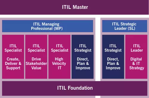 Certificaciones ITIL